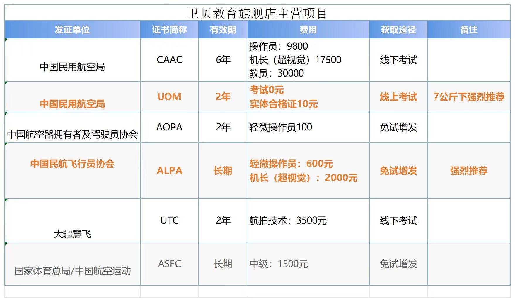 无人机常见问题及费用